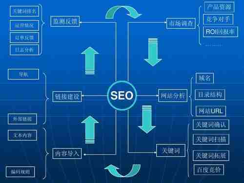 seo優(yōu)化企業(yè)做好自己網(wǎng)站排名的技巧