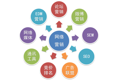 網(wǎng)絡(luò)營銷